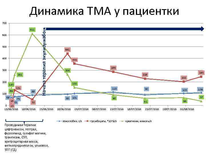 Динамика ТМА у пациентки 611 600 500 400 300 261 200 143 100 68