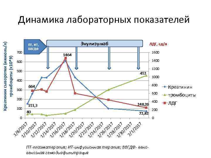 Креатинин сыворотки (мкмоль/л) тромбоциты (х10*9) Динамика лабораторных показателей 700 Экулизумаб ПТ, ИТ, ВВГДФ ЛДГ,