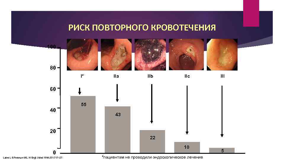 РИСК ПОВТОРНОГО КРОВОТЕЧЕНИЯ 100 80 I* IIa IIb IIc III 60 55 40 43