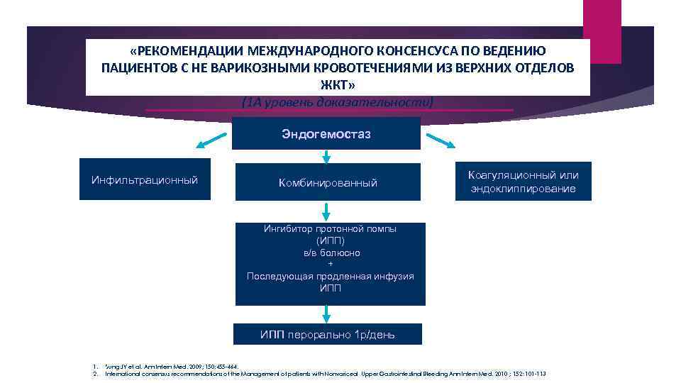  «РЕКОМЕНДАЦИИ МЕЖДУНАРОДНОГО КОНСЕНСУСА ПО ВЕДЕНИЮ ПАЦИЕНТОВ С НЕ ВАРИКОЗНЫМИ КРОВОТЕЧЕНИЯМИ ИЗ ВЕРХНИХ ОТДЕЛОВ