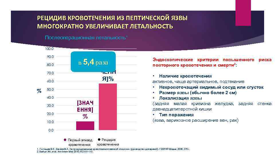 РЕЦИДИВ КРОВОТЕЧЕНИЯ ИЗ ПЕПТИЧЕСКОЙ ЯЗВЫ МНОГОКРАТНО УВЕЛИЧИВАЕТ ЛЕТАЛЬНОСТЬ Послеоперационная летальность¹ 100. 0 90. 0