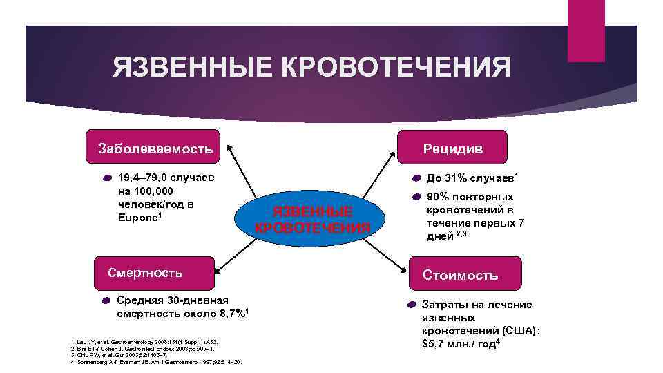 ЯЗВЕННЫЕ КРОВОТЕЧЕНИЯ Заболеваемость 19, 4– 79, 0 случаев на 100, 000 человек/год в Европе