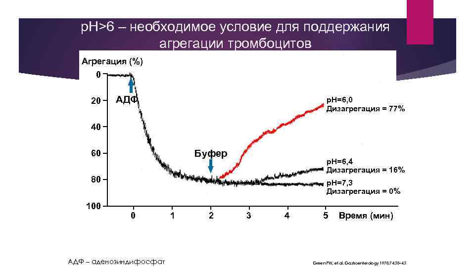 p. H>6 – необходимое условие для поддержания агрегации тромбоцитов Агрегация (%) 0 20 АДФ