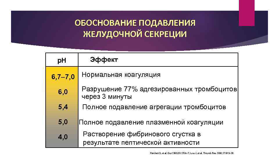 ОБОСНОВАНИЕ ПОДАВЛЕНИЯ ЖЕЛУДОЧНОЙ СЕКРЕЦИИ p. H 6, 7– 7, 0 Эффект Нормальная коагуляция 6,