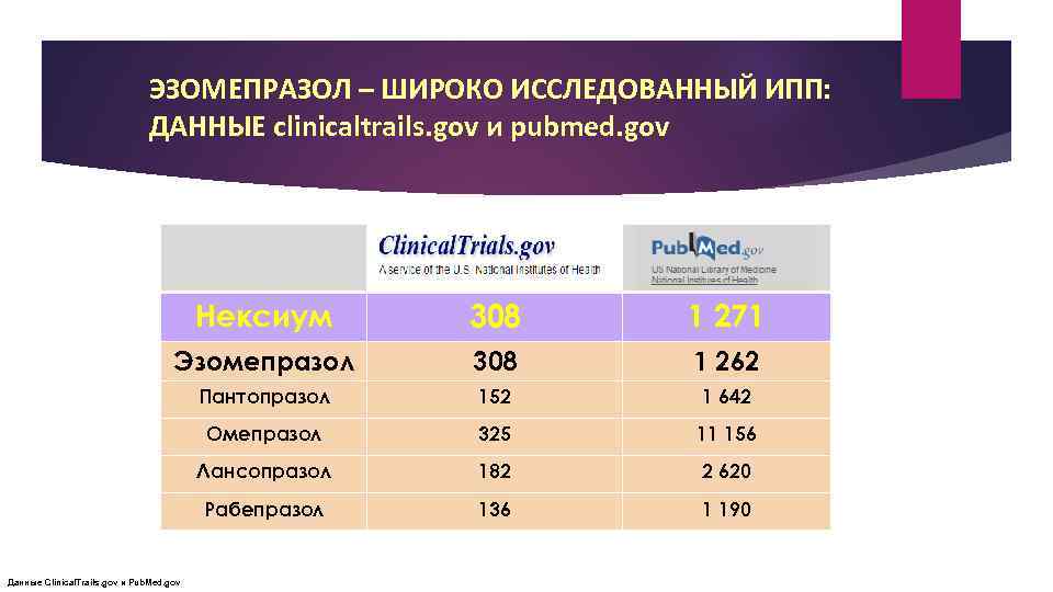 ЭЗОМЕПРАЗОЛ – ШИРОКО ИССЛЕДОВАННЫЙ ИПП: ДАННЫЕ clinicaltrails. gov и pubmed. gov Нексиум 308 1