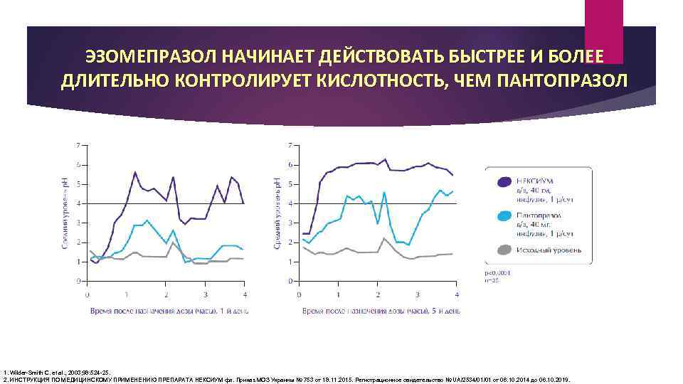 ЭЗОМЕПРАЗОЛ НАЧИНАЕТ ДЕЙСТВОВАТЬ БЫСТРЕЕ И БОЛЕЕ ДЛИТЕЛЬНО КОНТРОЛИРУЕТ КИСЛОТНОСТЬ, ЧЕМ ПАНТОПРАЗОЛ 1. Wilder-Smith C.