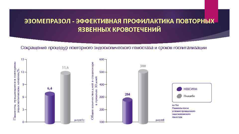 ЭЗОМЕПРАЗОЛ - ЭФФЕКТИВНАЯ ПРОФИЛАКТИКА ПОВТОРНЫХ ЯЗВЕННЫХ КРОВОТЕЧЕНИЙ Сокращение процедур повторного эндоскопического гемостаза и сроков