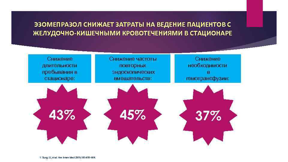 ЭЗОМЕПРАЗОЛ СНИЖАЕТ ЗАТРАТЫ НА ВЕДЕНИЕ ПАЦИЕНТОВ С ЖЕЛУДОЧНО-КИШЕЧНЫМИ КРОВОТЕЧЕНИЯМИ В СТАЦИОНАРЕ Снижение длительности пребывания