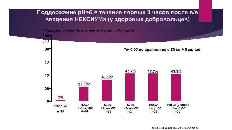 Поддержание p. H>6 в течение первых 3 часов после в/в введения НЕКСИУМа (у здоровых