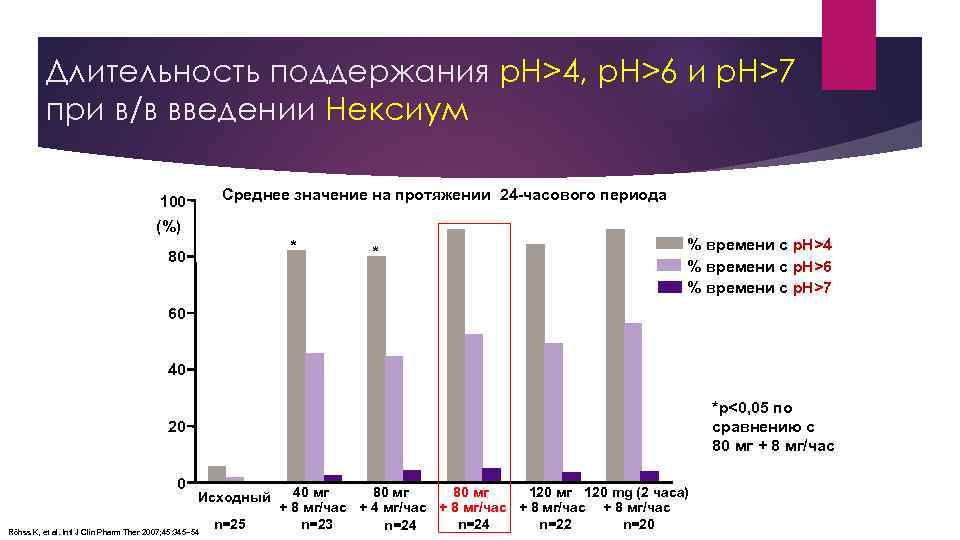 Длительность поддержания p. H>4, p. H>6 и p. H>7 при в/в введении Нексиум Среднее