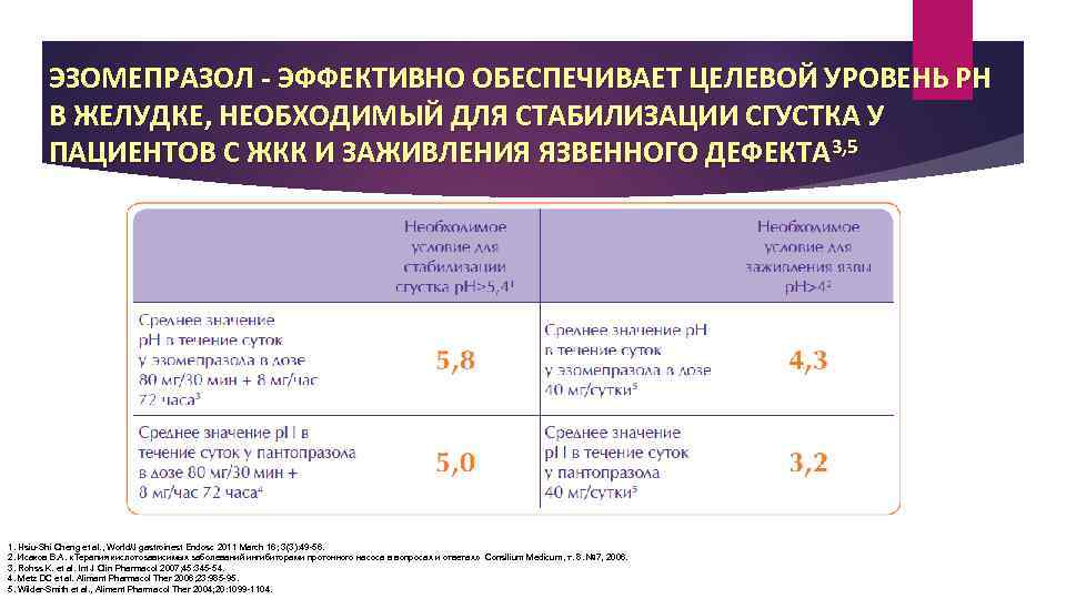 ЭЗОМЕПРАЗОЛ - ЭФФЕКТИВНО ОБЕСПЕЧИВАЕТ ЦЕЛЕВОЙ УРОВЕНЬ PH В ЖЕЛУДКЕ, НЕОБХОДИМЫЙ ДЛЯ СТАБИЛИЗАЦИИ СГУСТКА У