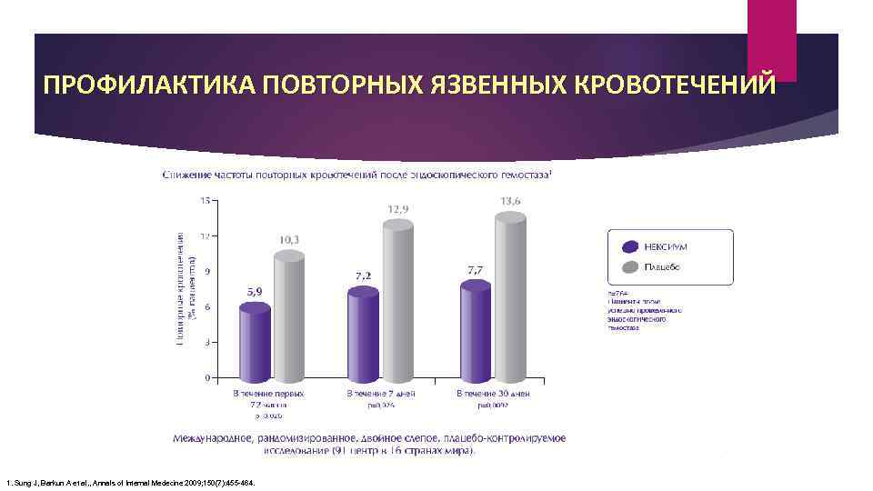 ПРОФИЛАКТИКА ПОВТОРНЫХ ЯЗВЕННЫХ КРОВОТЕЧЕНИЙ 1. Sung J, Barkun A et al. , Annals of