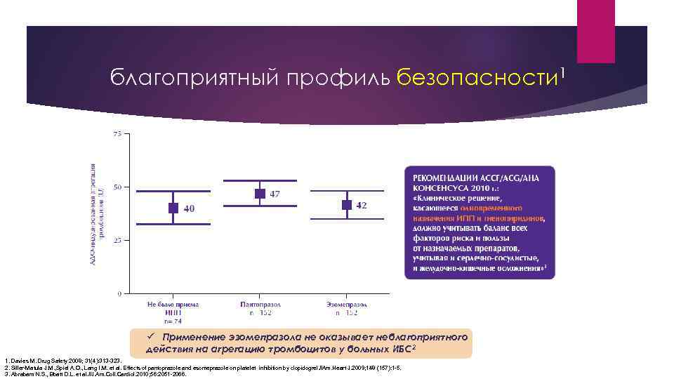 благоприятный профиль безопасности 1 ü Применение эзомепразола не оказывает неблагоприятного действия на агрегацию тромбоцитов