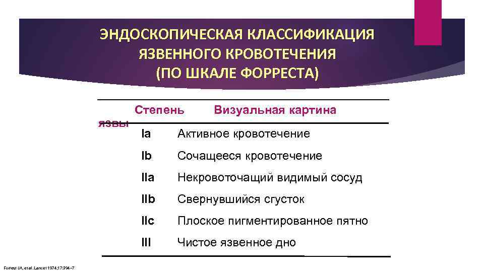 ЭНДОСКОПИЧЕСКАЯ КЛАССИФИКАЦИЯ ЯЗВЕННОГО КРОВОТЕЧЕНИЯ (ПО ШКАЛЕ ФОРРЕСТА) язвы Степень Визуальная картина Активное кровотечение Ib