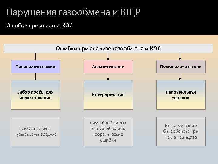Кислотно-щелочное равновесие Нарушения газообмена и КЩР Ошибки при анализе КОС Ошибки при анализе газообмена