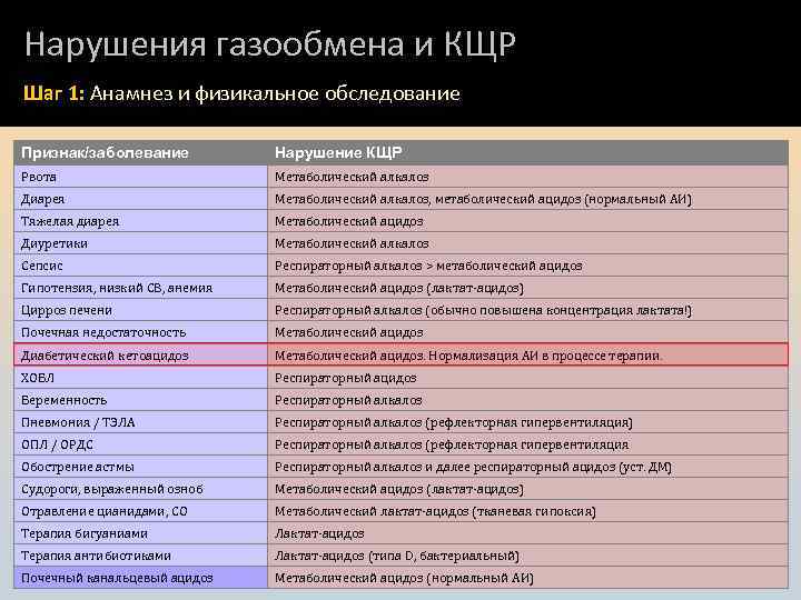 Нарушения газообмена и КЩР Шаг 1: Анамнез и физикальное обследование Признак/заболевание Нарушение КЩР Рвота