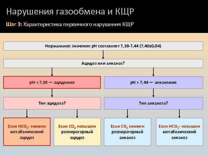 Нарушения газообмена и КЩР Шаг 3: Характеристика первичного нарушения КЩР Нормальное значение p. H