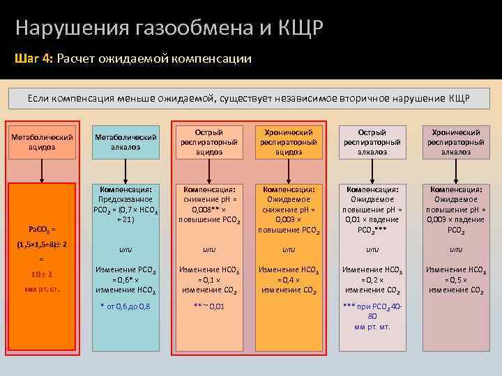 Нарушения газообмена и КЩР Шаг 4: Расчет ожидаемой компенсации Если компенсация меньше ожидаемой, существует