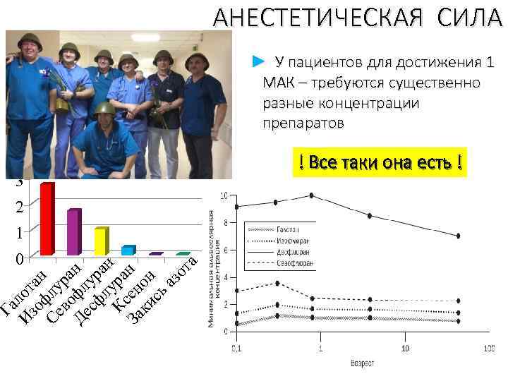 АНЕСТЕТИЧЕСКАЯ СИЛА ► У пациентов для достижения 1 МАК – требуются существенно разные концентрации