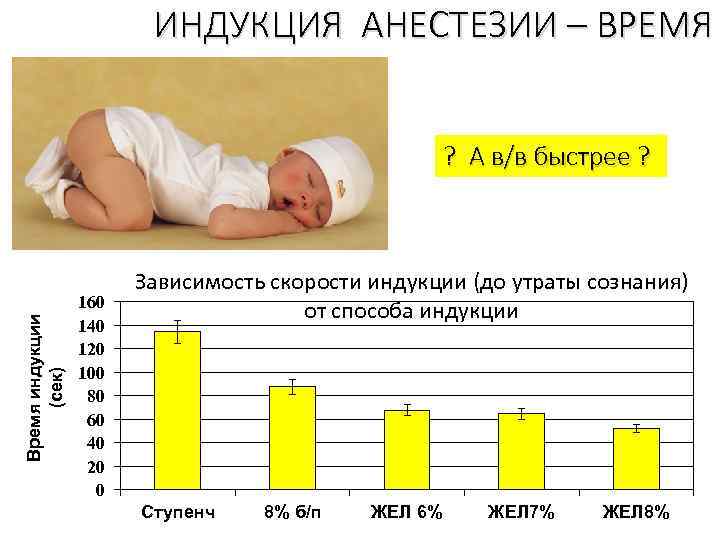 ИНДУКЦИЯ АНЕСТЕЗИИ – ВРЕМЯ Время индукции (cек) ? А в/в быстрее ? 160 140
