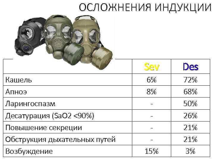 ОСЛОЖНЕНИЯ ИНДУКЦИИ Sev Кашель Апноэ Ларингоспазм Десатурация (Sa. O 2 <90%) Повышение секреции Обструкция