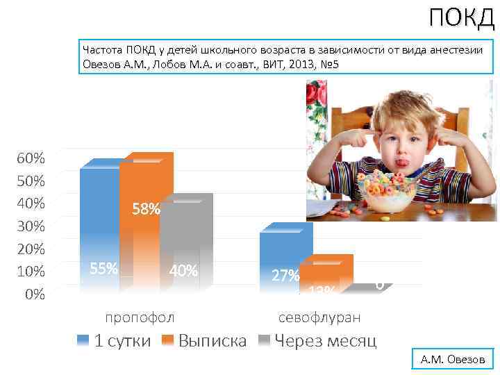 ПОКД Частота ПОКД у детей школьного возраста в зависимости от вида анестезии Овезов А.