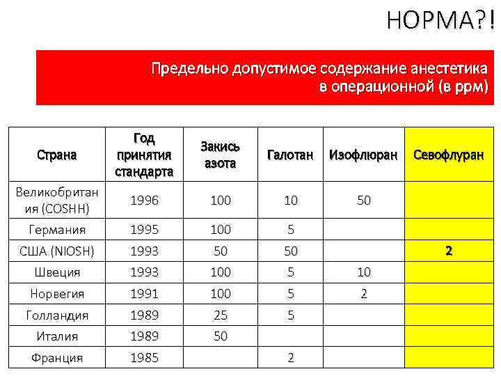 НОРМА? ! Предельно допустимое содержание анестетика в операционной (в ррм) Год принятия стандарта Закись
