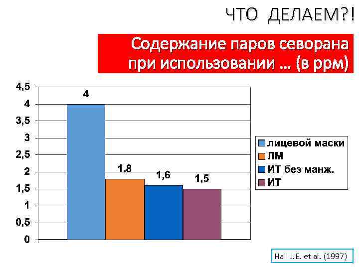 ЧТО ДЕЛАЕМ? ! Содержание паров севорана при использовании … (в ррм) Hall J. E.