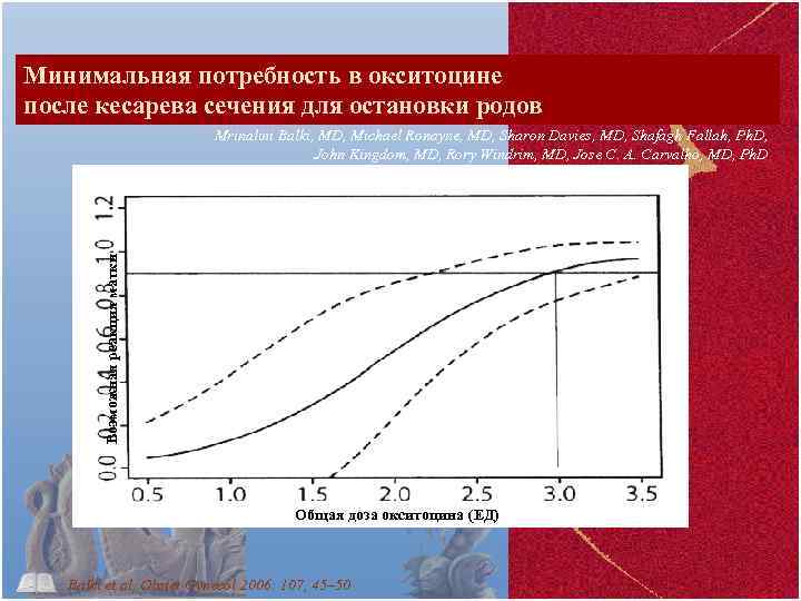 Минимальная потребность в окситоцине после кесарева сечения для остановки родов Возможная реакция матки Mrinalini