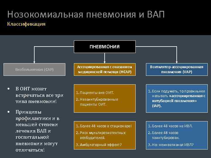 Внебольничная пневмония клинические рекомендации 2023. Внебольничная и нозокомиальная пневмония. Классификация нозокомиальной пневмонии.