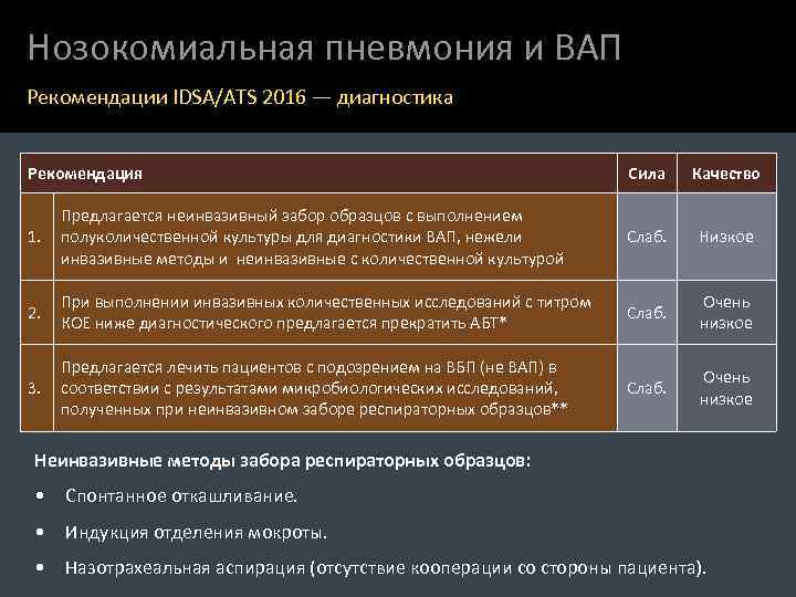 Нозокомиальная пневмония и ВАП Рекомендации IDSA/ATS 2016 — диагностика Рекомендация Сила Качество 1. Предлагается