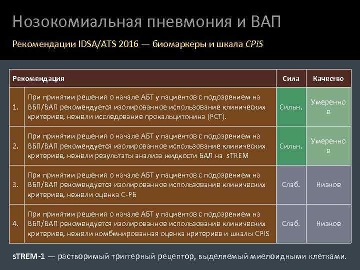 Нозокомиальная пневмония и ВАП Рекомендации IDSA/ATS 2016 — биомаркеры и шкала CPIS Рекомендация Сила