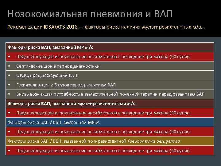 Нозокомиальная пневмония и ВАП Рекомендации IDSA/ATS 2016 — факторы риска наличия мультирезистентных м/о… Факторы