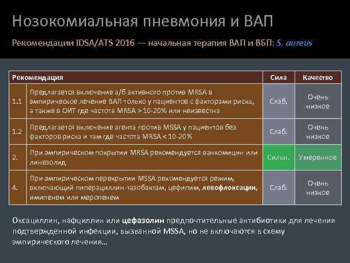 Нозокомиальная пневмония и ВАП Рекомендации IDSA/ATS 2016 — начальная терапия ВАП и ВБП: S.