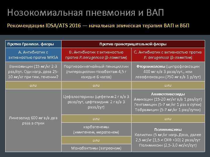 Нозокомиальная пневмония и ВАП Рекомендации IDSA/ATS 2016 — начальная эпическая терапия ВАП и ВБП