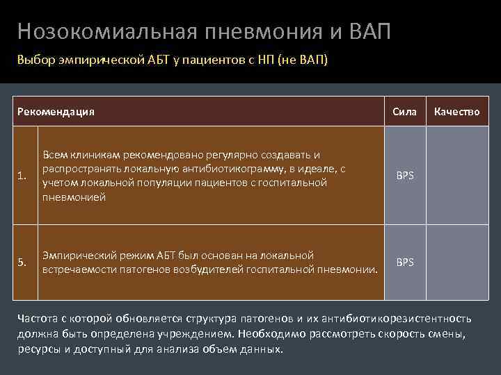 Нозокомиальная пневмония и ВАП Выбор эмпирической АБТ у пациентов с НП (не ВАП) Рекомендация