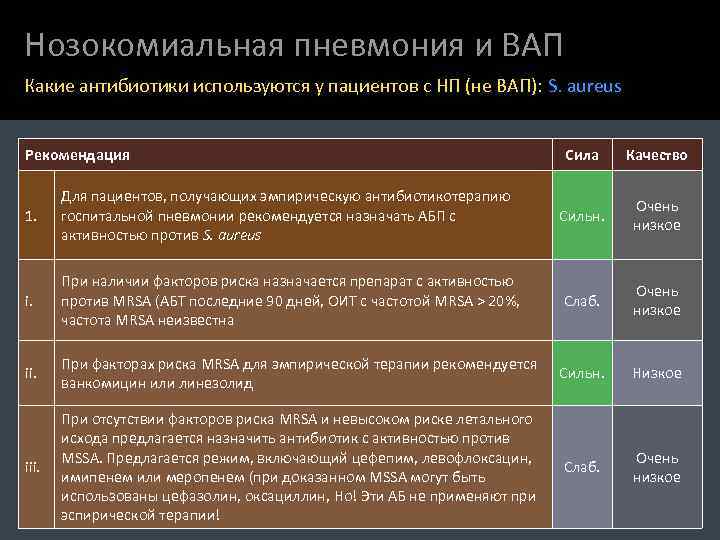 Нозокомиальная пневмония и ВАП Какие антибиотики используются у пациентов с НП (не ВАП): S.