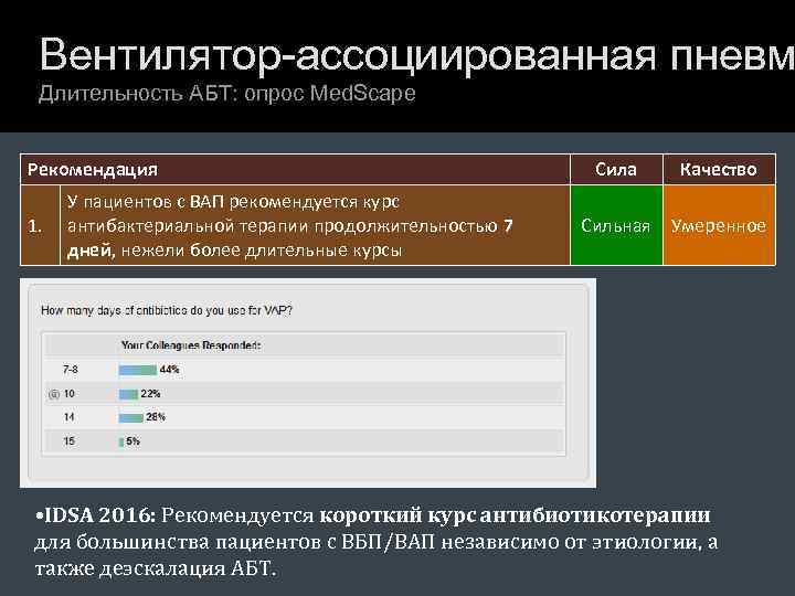 Вентилятор-ассоциированная пневм Длительность АБТ: опрос Med. Scape Рекомендация 1. У пациентов с ВАП рекомендуется