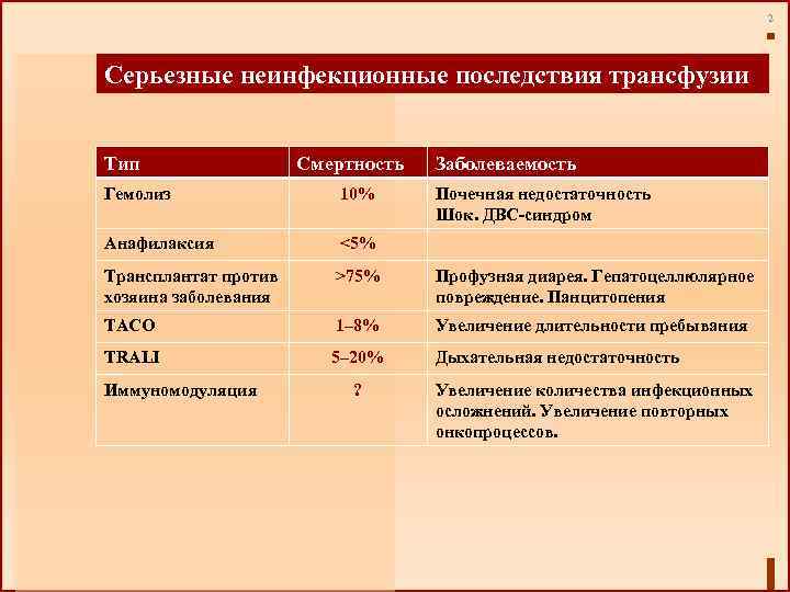 2 Серьезные неинфекционные последствия трансфузии Тип Смертность Заболеваемость Гемолиз 10% Анафилаксия <5% Трансплантат против