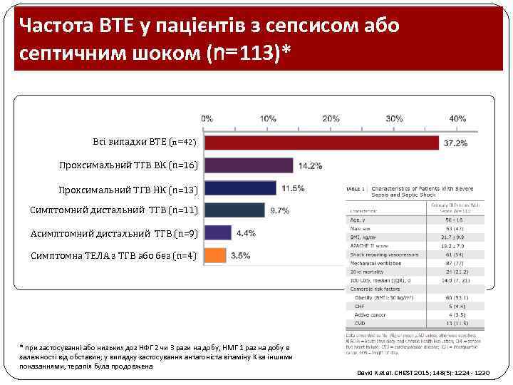 Частота ВТЕ у пацієнтів з сепсисом або септичним шоком (n=113)* Всі випадки ВТЕ (n=42)