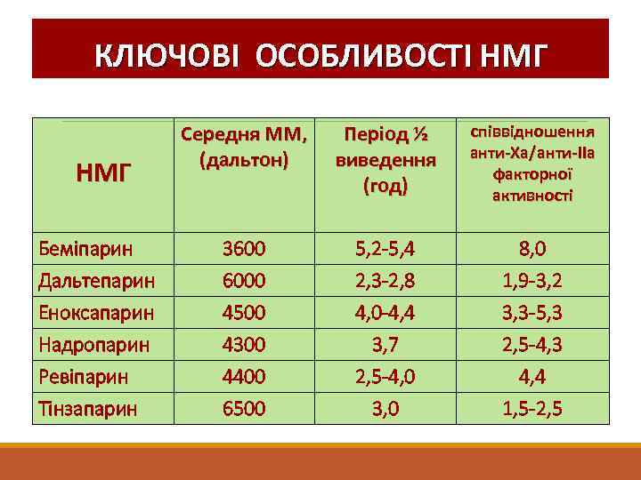 КЛЮЧОВІ ОСОБЛИВОСТІ НМГ Беміпарин Дальтепарин Еноксапарин Надропарин Ревіпарин Тінзапарин Середня ММ, (дальтон) Період ½