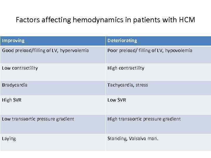 Factors affecting hemodynamics in patients with HCM Improving Deteriorating Good preload/filling of LV, hypervolemia
