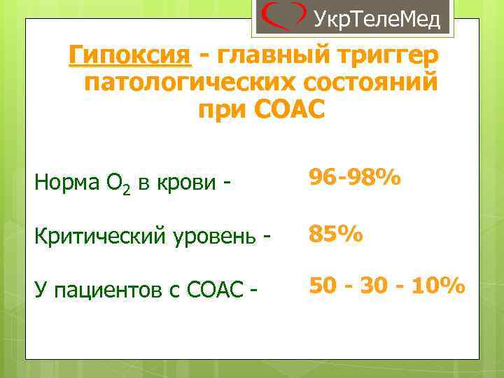 Укр. Теле. Мед Гипоксия - главный триггер патологических состояний при СОАС Норма О 2