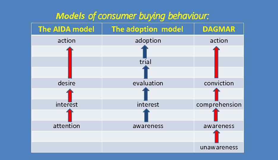 Models of consumer buying behaviour: The AIDA model The adoption model DAGMAR action adoption