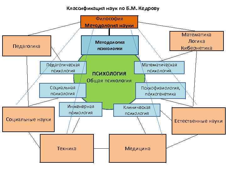 Классификация наук по Б. М. Кедрову Философия Методология науки Математика Логика Кибернетика Методология психологии