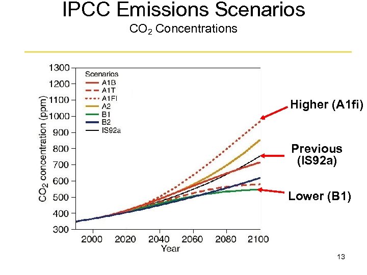 IPCC Emissions Scenarios CO 2 Concentrations Higher (A 1 fi) Previous (IS 92 a)