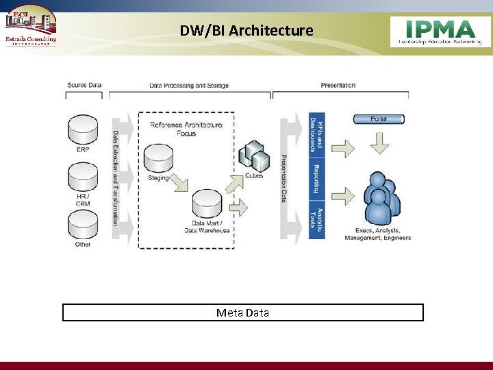 DW/BI Architecture Meta Data 