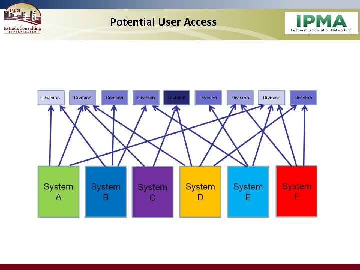 Potential User Access 