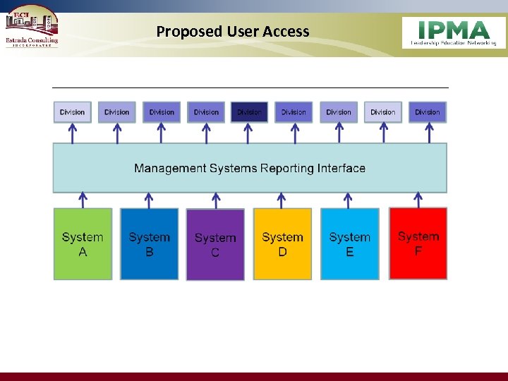 Proposed User Access 