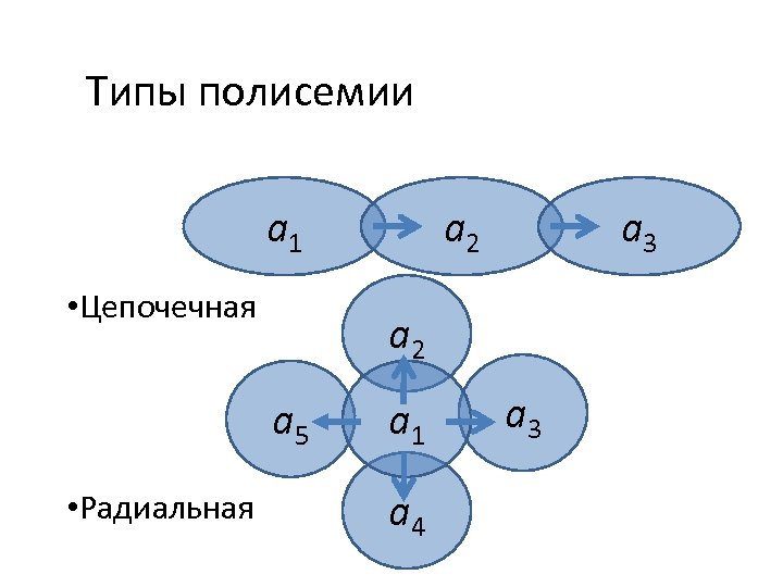Типы полисемии a 1 • Цепочечная a 3 a 2 a 5 • Радиальная